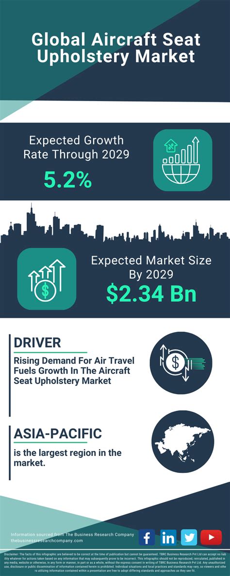 Aircraft Seat Upholstery Market Share and Statistics – .